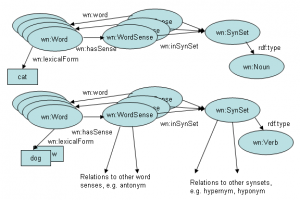 In questo articolo vedremo una libreria Java che ci permette di interagire con il database WordNet denominata JAWS (Java API for WordNet Searching).